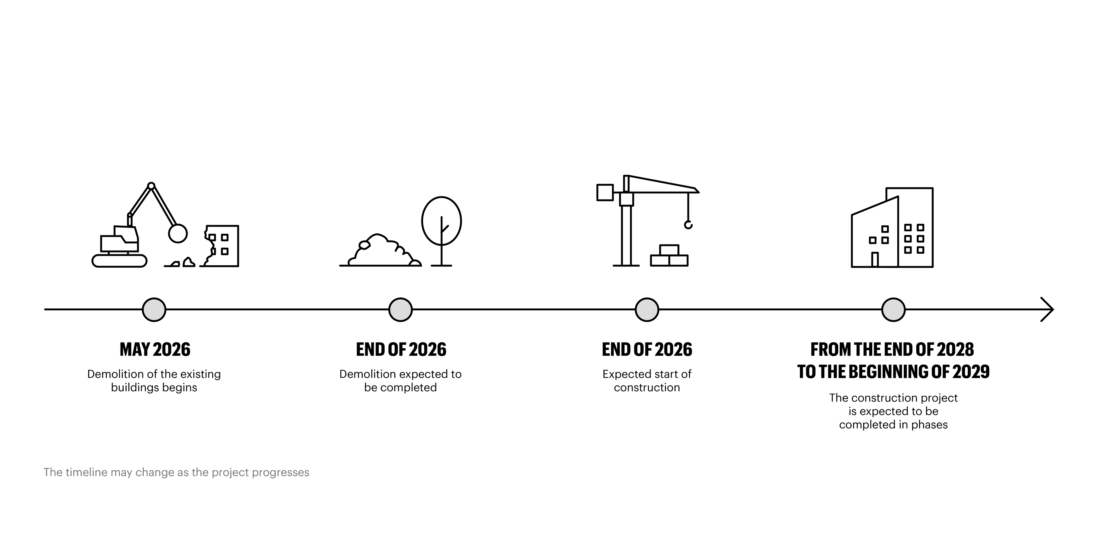 Illustration of the Fortkvarteret development timeline